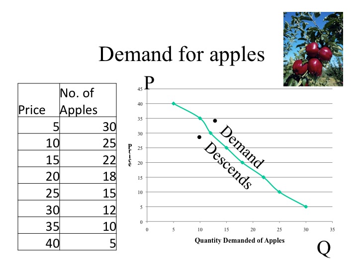 Demand for apples